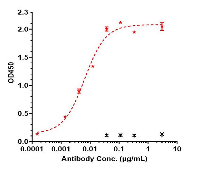 TREM1 (Biosimilar) Antibody in ELISA (ELISA)