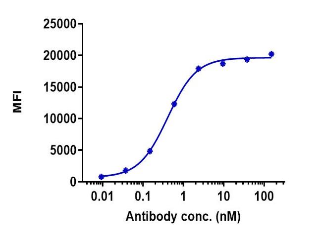 TREM1 Biosimilar Antibody in Flow Cytometry (Flow)