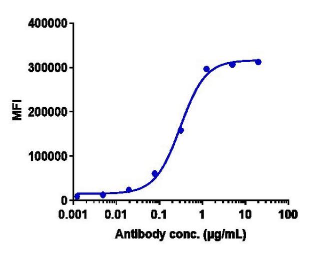 CCR5 (Leronlimab Biosimilar) Antibody in Flow Cytometry (Flow)
