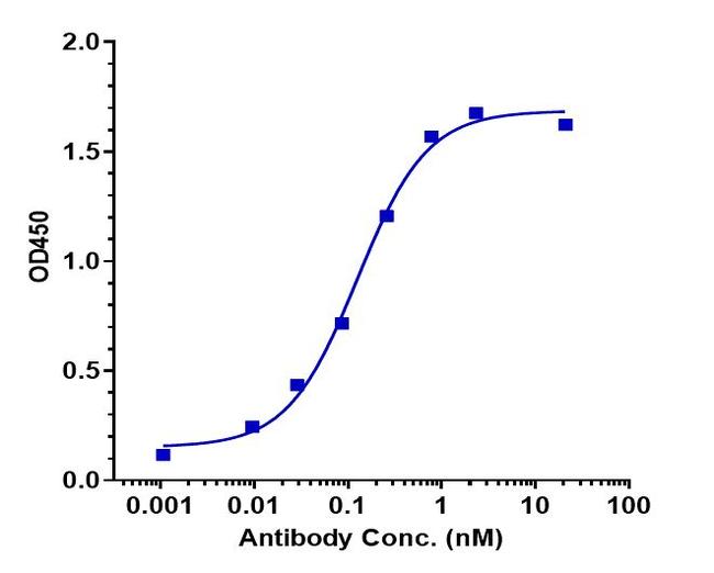 Drozitumab Antibody in ELISA (ELISA)
