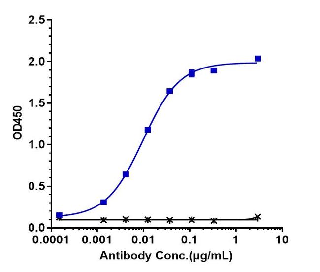 CD40 (Selicrelumab Biosimilar) Antibody in ELISA (ELISA)