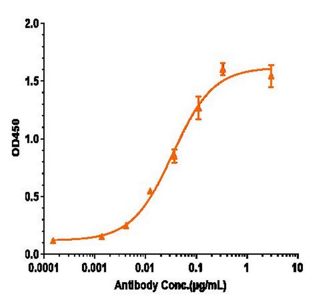 beta Amyloid (DLX212 Biosimilar) Antibody in ELISA (ELISA)