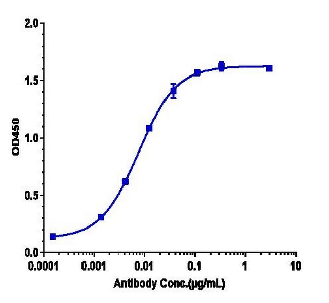 beta Amyloid Humanized Biosimilar Antibody in ELISA (ELISA)
