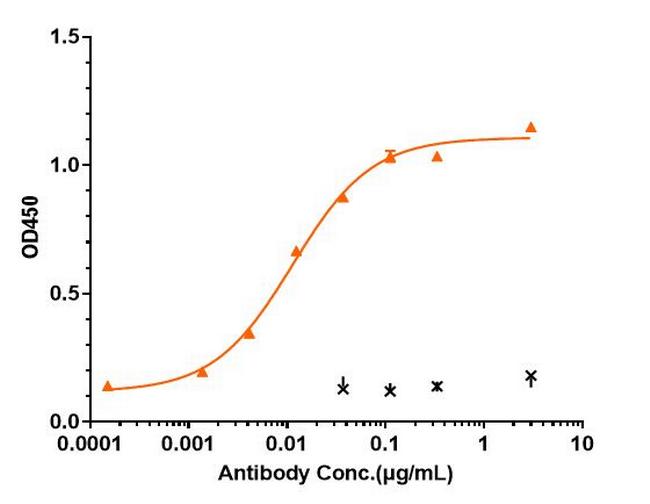 ICOS (CD278) (Alomfilimab Biosimilar) Antibody in ELISA (ELISA)