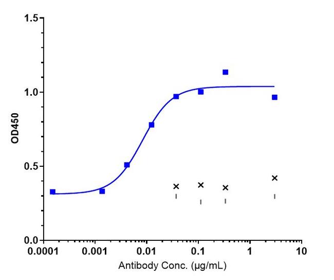 C5AR1 (Avdoralimab Biosimilar) Antibody in ELISA (ELISA)