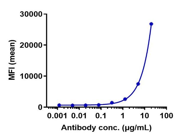 RON (Biosimilar) Antibody in Flow Cytometry (Flow)