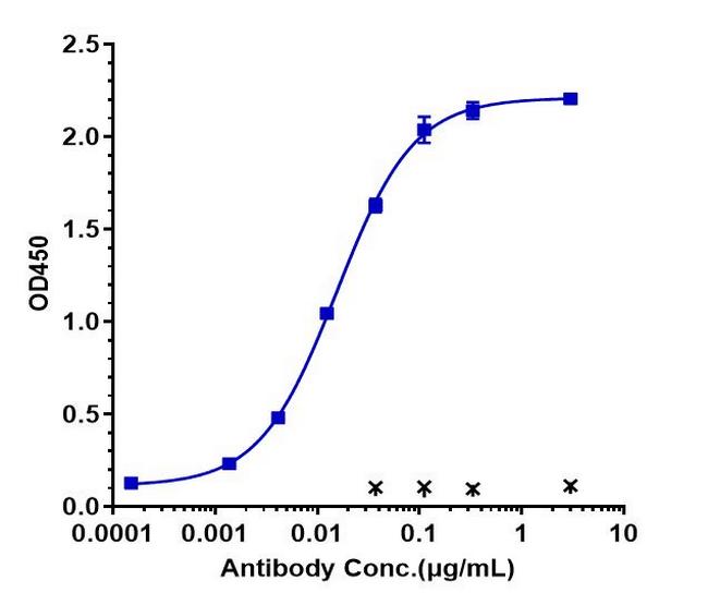 AXL (Tilvestamab Biosimilar) Antibody in ELISA (ELISA)