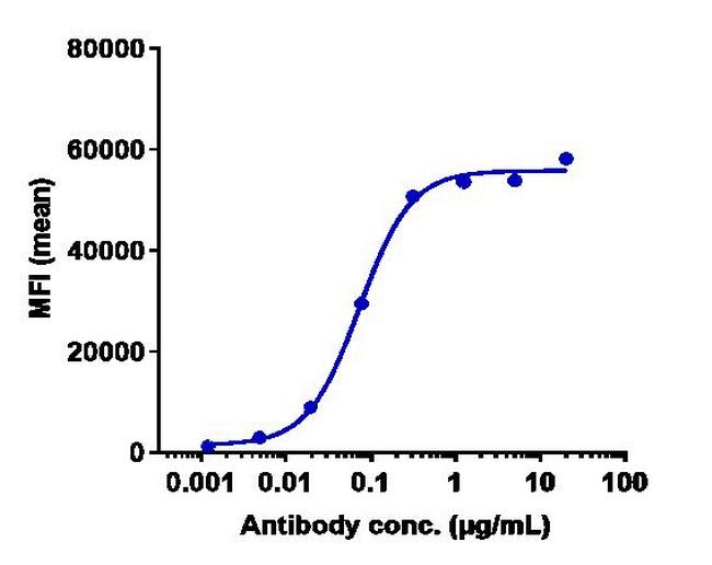 AXL (Tilvestamab Biosimilar) Antibody in Flow Cytometry (Flow)