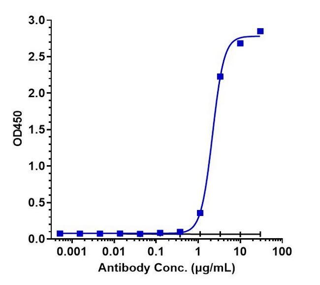 beta-2 Microglobulin/FCRN (Batoclimab Biosimilar) Antibody in ELISA (ELISA)
