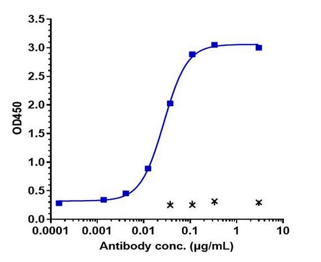 PD-L1 (CD274) (Sugemalimab Biosimilar) Antibody in ELISA (ELISA)