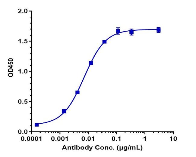 CD275 (B7-H2) (Prezalumab Biosimilar) Antibody in ELISA (ELISA)