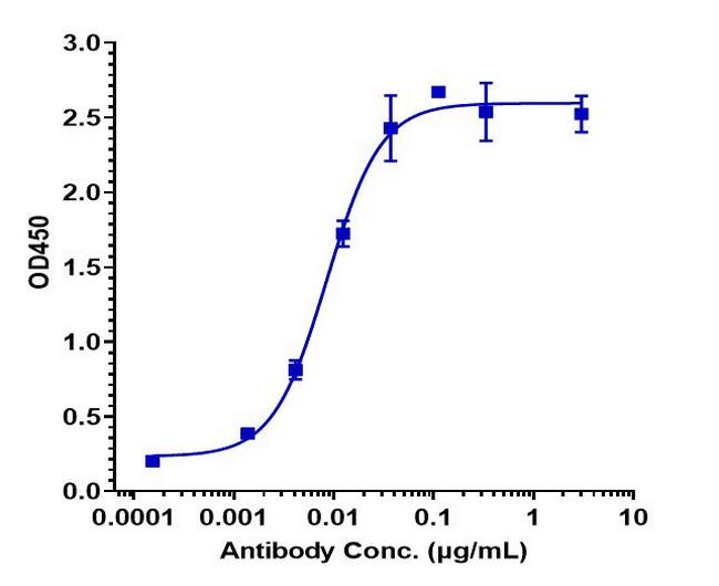 Alsevalimab Antibody in ELISA (ELISA)