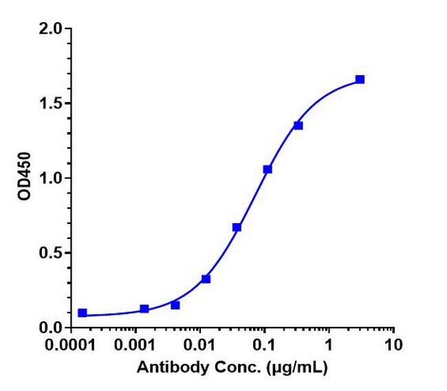 B7-H4 Biosimilar Antibody in ELISA (ELISA)