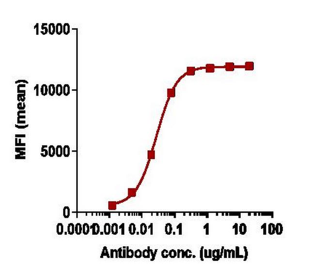Cannabinoid Receptor 1 (Nimacimab Biosimilar) Antibody in Flow Cytometry (Flow)
