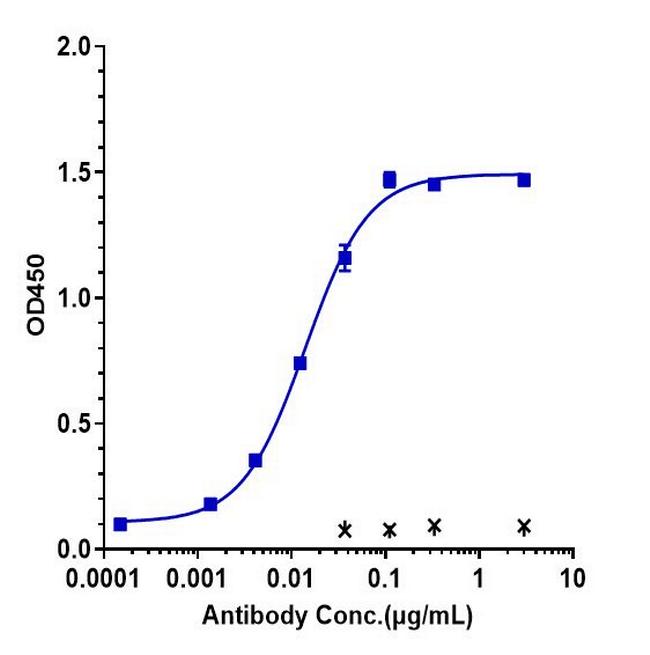 Concizumab Humanized Antibody in ELISA (ELISA)