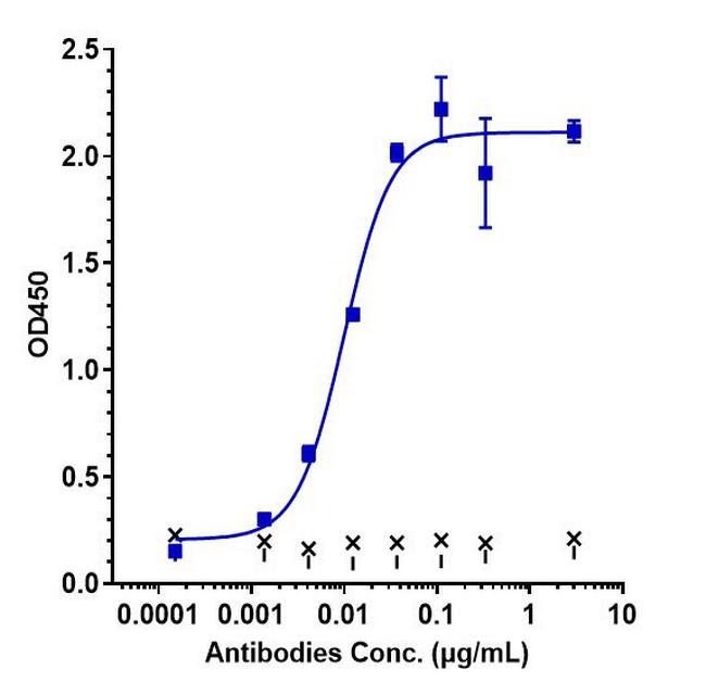 Cudarolimab Antibody in ELISA (ELISA)
