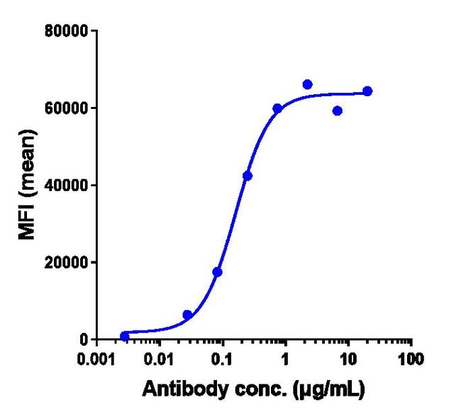 CD4 (Ibalizumab Biosimilar) Antibody in Flow Cytometry (Flow)