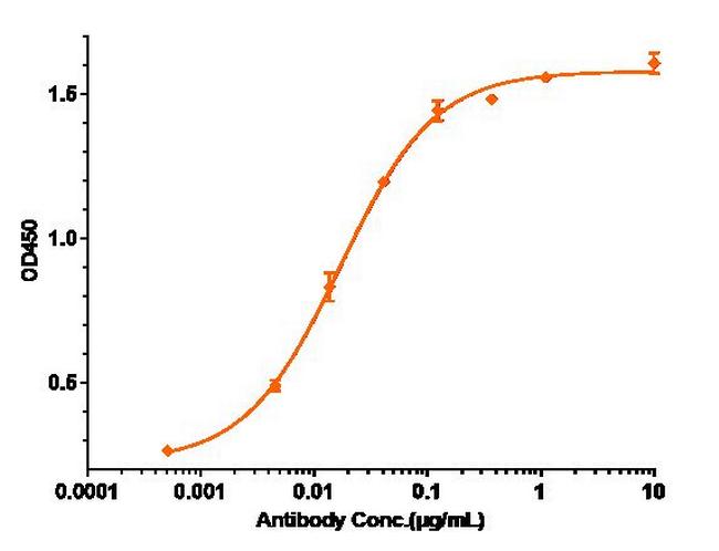 CD20 (Divozilimab Biosimilar) Antibody in ELISA (ELISA)