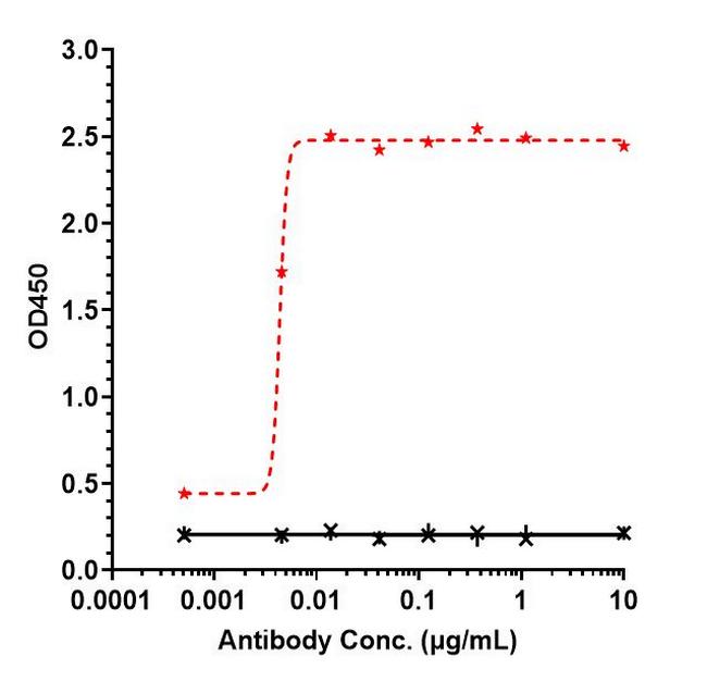 E-cadherin Humanized Biosimilar Antibody in ELISA (ELISA)