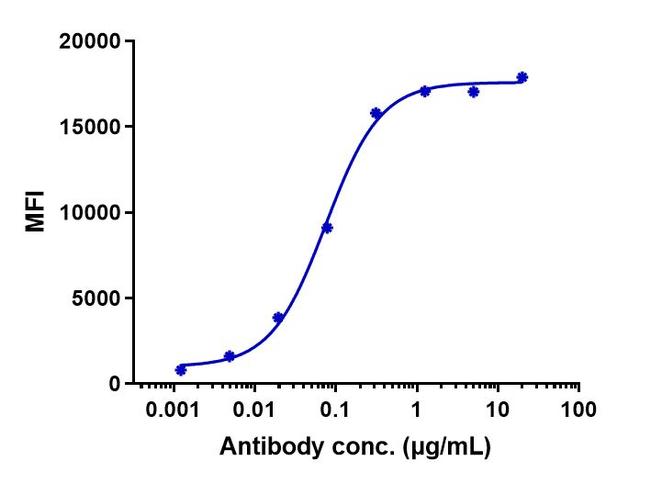 P-cadherin (Biosimilar) Antibody in Flow Cytometry (Flow)