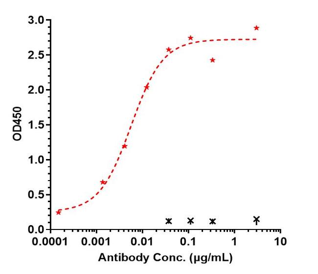 Ebdarokimab Humanized Antibody in ELISA (ELISA)
