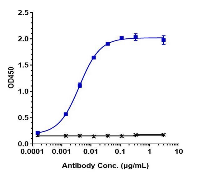CD66e (CEACAM5) (Tusamitamab Biosimilar) Antibody in ELISA (ELISA)