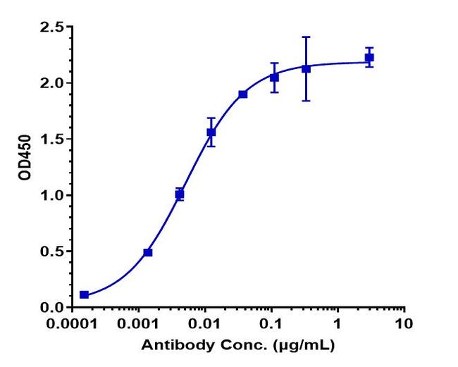 Tinurilimab Humanized Antibody in ELISA (ELISA)