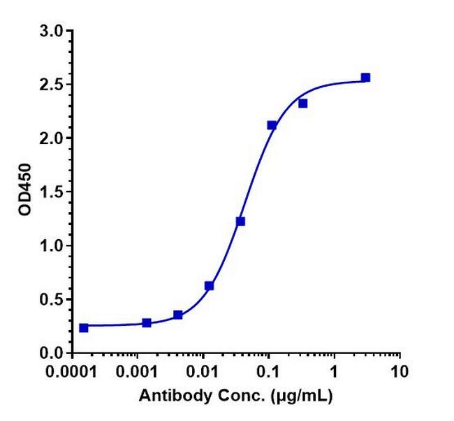 CLEC4C (Litifilimab Biosimilar) Antibody in ELISA (ELISA)