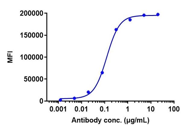 Enapotamab Antibody in Flow Cytometry (Flow)