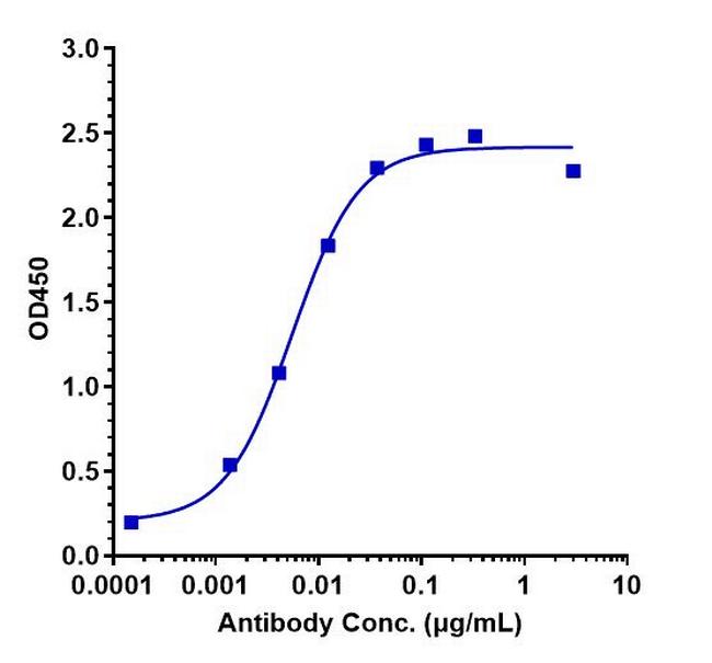 Ravulizumab Humanized Antibody in ELISA (ELISA)