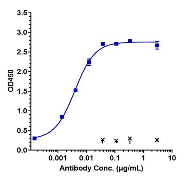 Enoticumab Antibody in ELISA (ELISA)