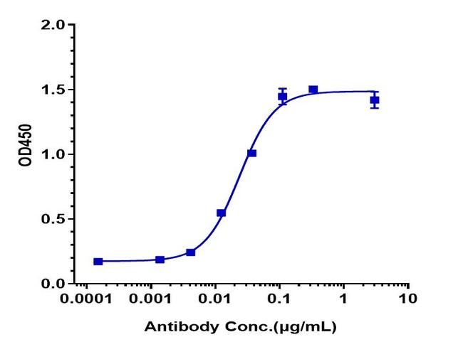 Lampalizumab Humanized Antibody in ELISA (ELISA)
