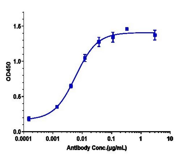 Gimsilumab Antibody in ELISA (ELISA)