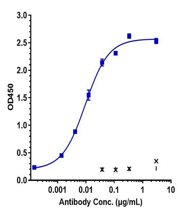 GM-CSF (Lenzilumab Biosimilar) Antibody in ELISA (ELISA)