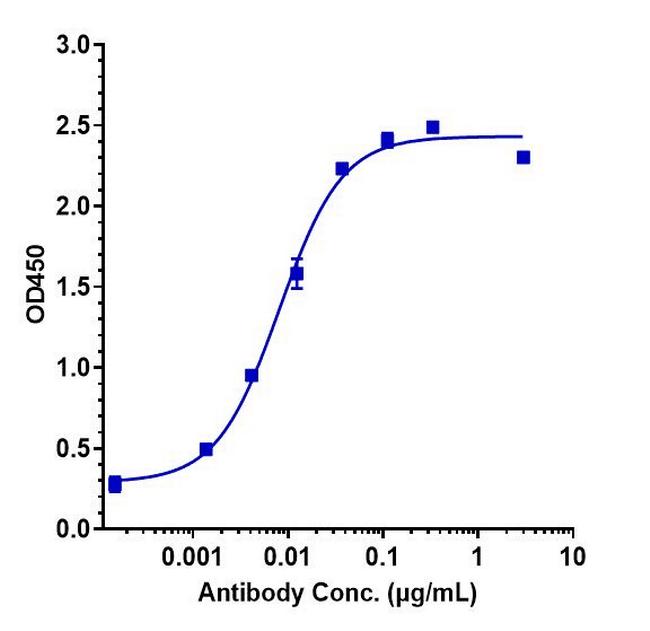 Namilumab Antibody in ELISA (ELISA)