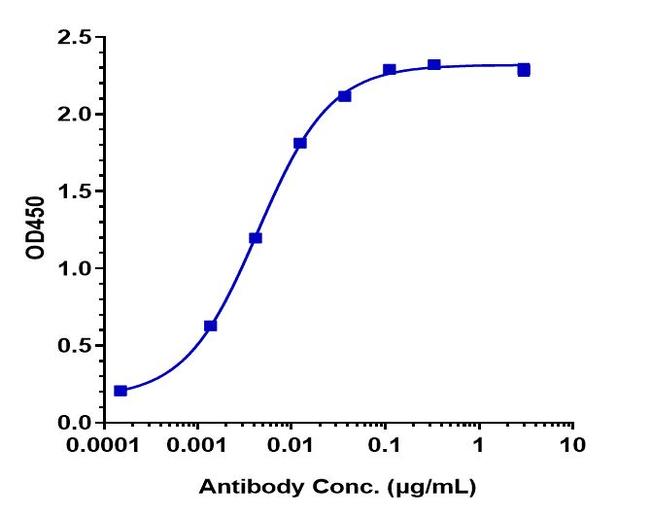 Tremelimumab Antibody in ELISA (ELISA)