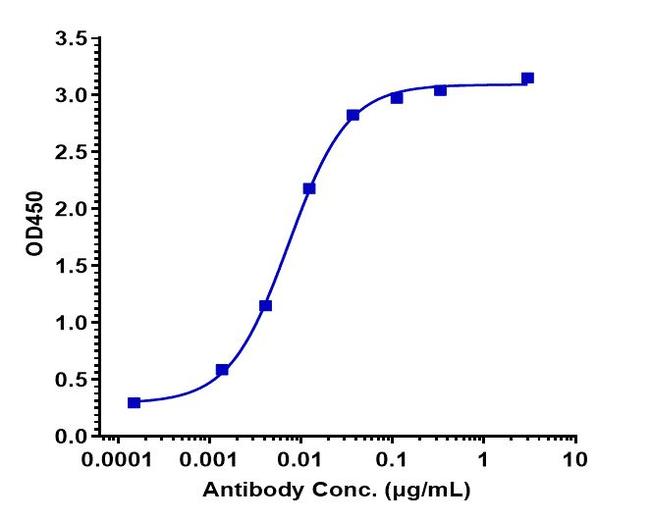IFN gamma (Fontolizumab Biosimilar) Antibody in ELISA (ELISA)