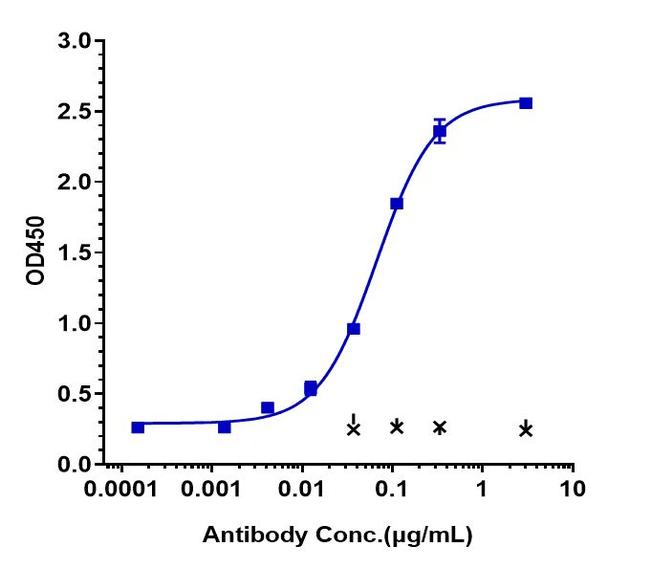 TGF beta-1 (Fresolimumab Biosimilar) Antibody in ELISA (ELISA)