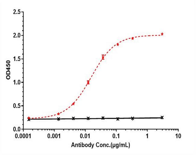 EGFR (Depatuxizumab Biosimilar) Antibody in ELISA (ELISA)