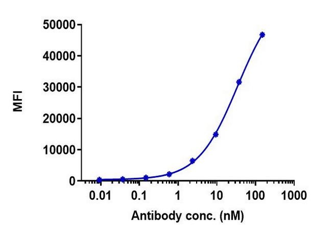 EGFR (Depatuxizumab Biosimilar) Antibody in Flow Cytometry (Flow)