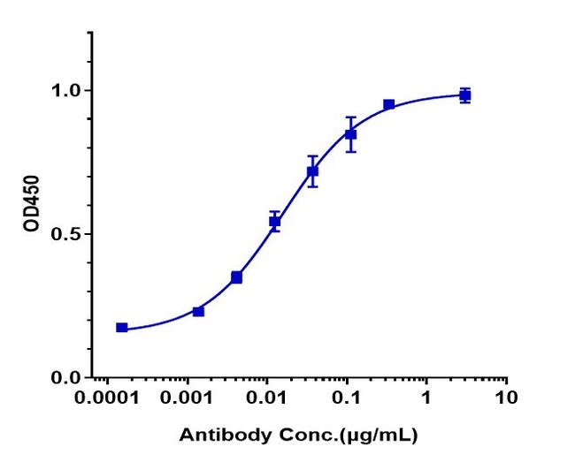Laprituximab Humanized Antibody in ELISA (ELISA)