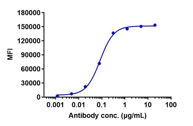 EGFR (Necitumumab Biosimilar) Antibody in Flow Cytometry (Flow)