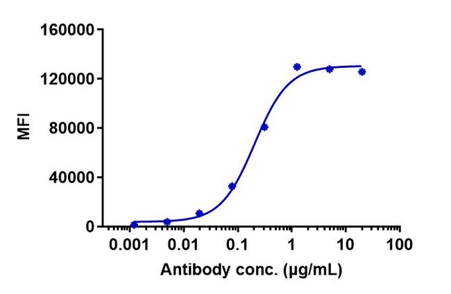 EGFR (Zalutumumab Biosimilar) Antibody in Flow Cytometry (Flow)