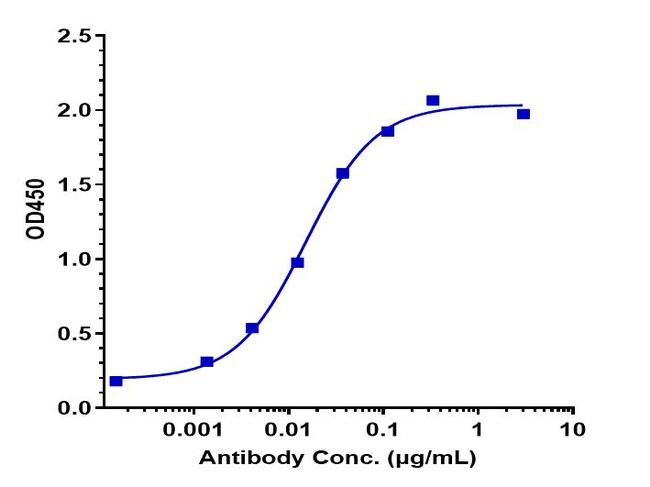 Icatolimab Humanized Antibody in ELISA (ELISA)