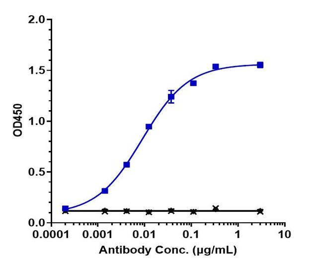 Her-3 (ErbB3) (Barecetamab Biosimilar) Antibody in ELISA (ELISA)