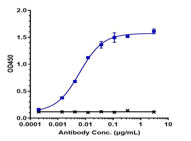 Her-3 (ErbB3) (Lumretuzumab Biosimilar) Antibody in ELISA (ELISA)