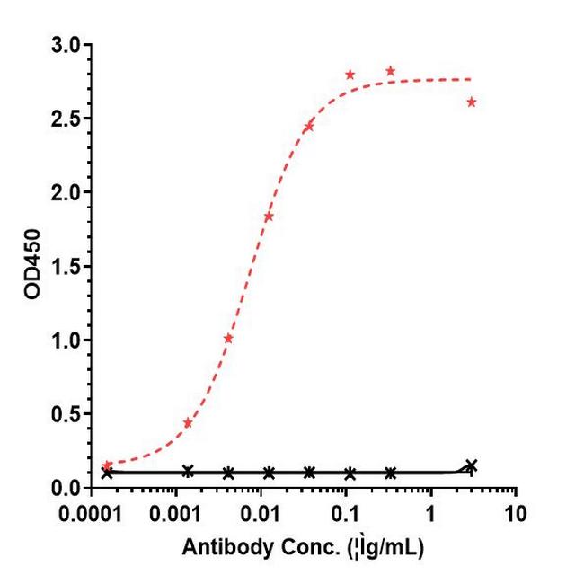 CD47 (Lemzoparlimab Biosimilar) Antibody in ELISA (ELISA)