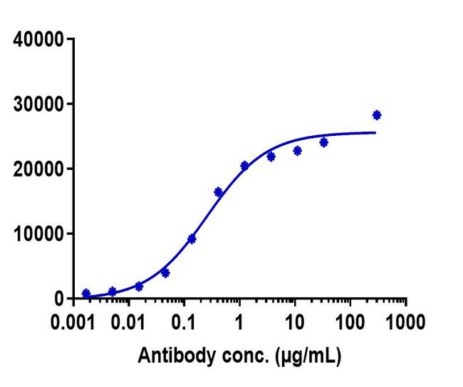 CD47 (Lemzoparlimab Biosimilar) Antibody in Flow Cytometry (Flow)