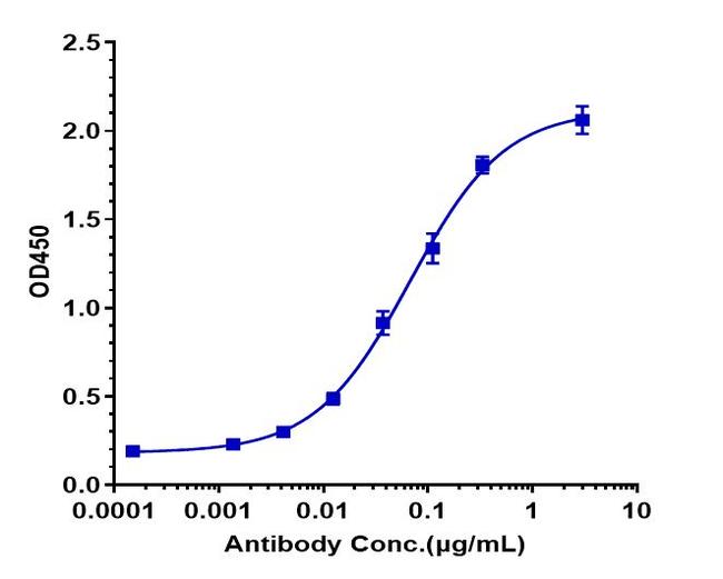 Lonigutamab Humanized Antibody in ELISA (ELISA)