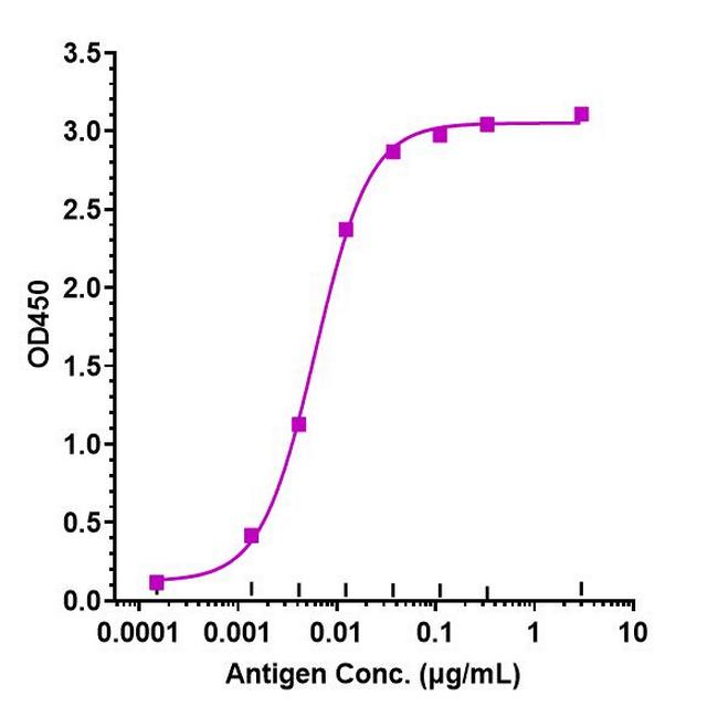 CD45 (Biosimilar) Antibody in ELISA (ELISA)
